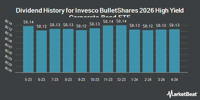 Dividend History for Invesco BulletShares 2026 High Yield Corporate Bond ETF (NASDAQ:BSJQ)