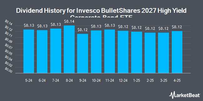 Dividend History for Invesco BulletShares 2027 High Yield Corporate Bond ETF (NASDAQ:BSJR)