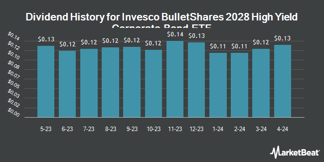 Dividend History for Invesco BulletShares 2028 High Yield Corporate Bond ETF (NASDAQ:BSJS)