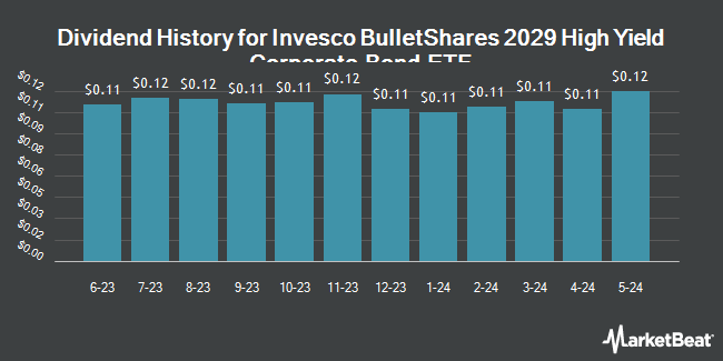 Dividend History for Invesco BulletShares 2029 High Yield Corporate Bond ETF (NASDAQ:BSJT)