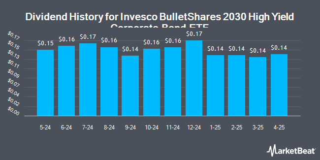 Dividend History for Invesco BulletShares 2030 High Yield Corporate Bond ETF (NASDAQ:BSJU)