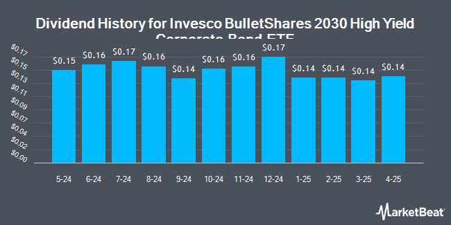 Dividend History for Invesco Bulletshares 2030 High Yield Corporate Bond ETF (NASDAQ:BSJU)