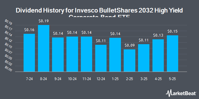 Dividend History for Invesco BulletShares 2032 High Yield Corporate Bond ETF (NASDAQ:BSJW)