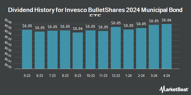 Dividend History for Invesco BulletShares 2024 Municipal Bond ETF (NASDAQ:BSMO)