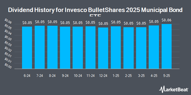 Dividend History for Invesco BulletShares 2025 Municipal Bond ETF (NASDAQ:BSMP)