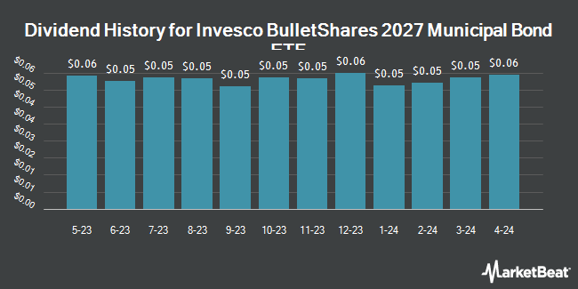 Dividend History for Invesco BulletShares 2027 Municipal Bond ETF (NASDAQ:BSMR)