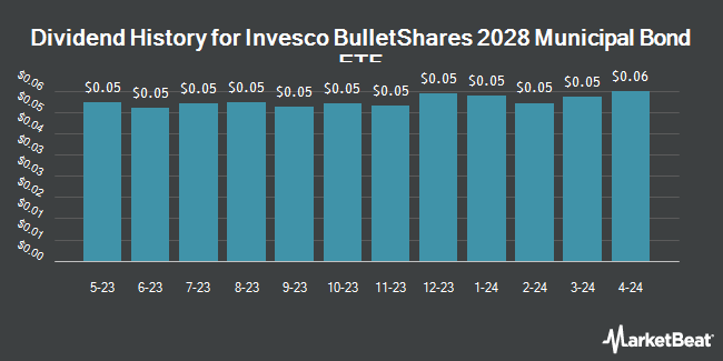 Dividend History for Invesco BulletShares 2028 Municipal Bond ETF (NASDAQ:BSMS)