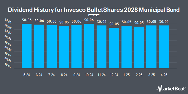 Dividend History for Invesco BulletShares 2028 Municipal Bond ETF (NASDAQ:BSMS)