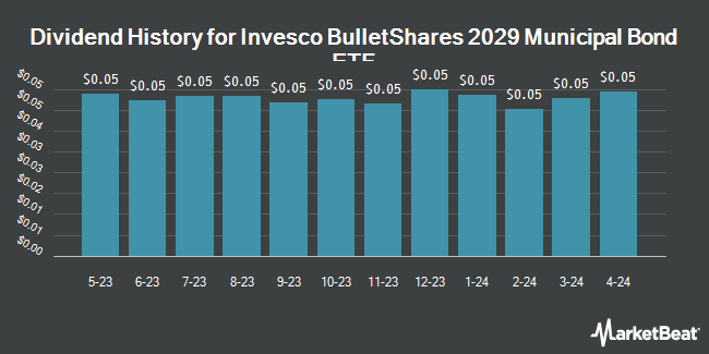 Dividend History for Invesco BulletShares 2029 Municipal Bond ETF (NASDAQ:BSMT)