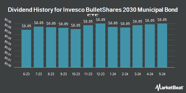 Dividend History for Invesco BulletShares 2030 Municipal Bond ETF (NASDAQ:BSMU)