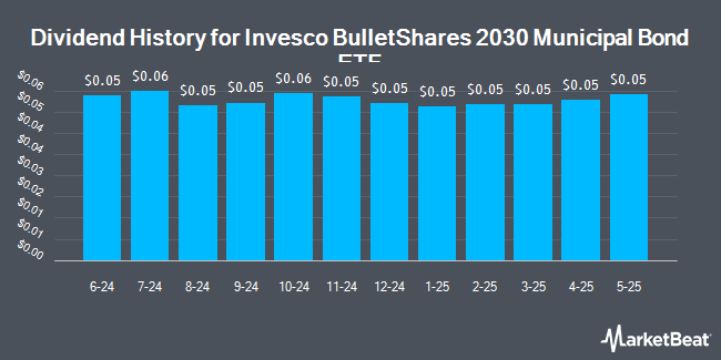 Dividend History for Invesco BulletShares 2030 Municipal Bond ETF (NASDAQ:BSMU)