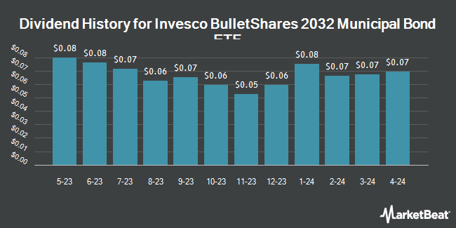 Dividend History for Invesco BulletShares 2032 Municipal Bond ETF (NASDAQ:BSMW)
