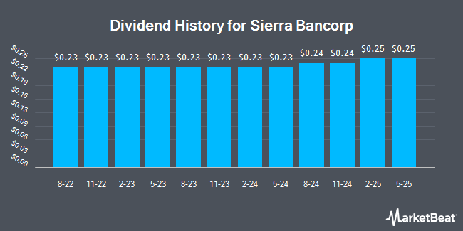 Dividend History for Sierra Bancorp (NASDAQ:BSRR)