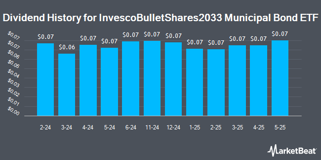 Dividend History for InvescoBulletShares2033 Municipal Bond ETF (NASDAQ:BSSX)