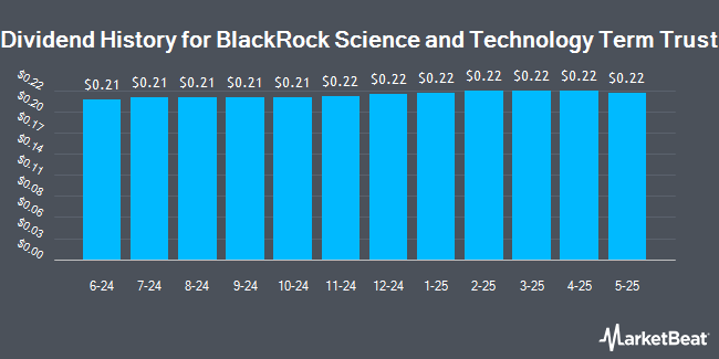 Dividend History for BlackRock Science and Technology Trust II (NASDAQ:BSTZ)