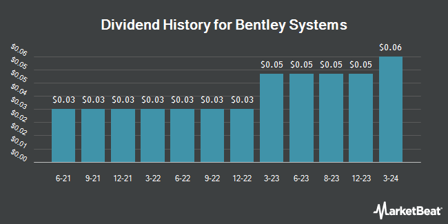 Dividend History for Bentley Systems (NASDAQ:BSY)
