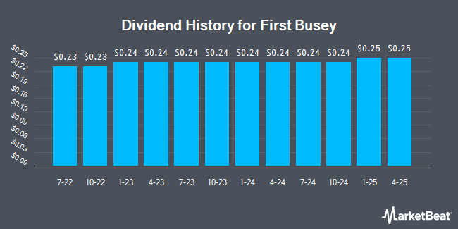 Insider Trades by Quarter for First Busey (NASDAQ:BUSE)