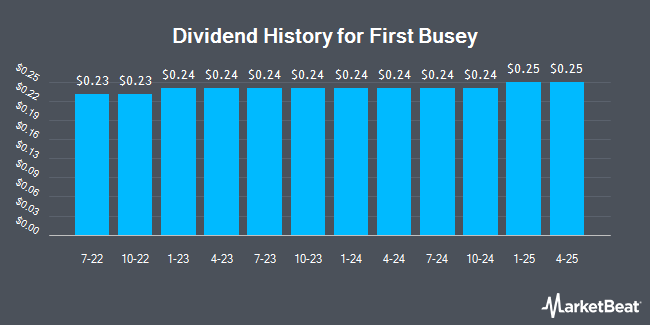 Dividend History for First Busey (NASDAQ:BUSE)