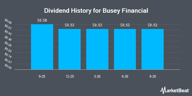 Dividend History for Busey Financial (NASDAQ:BUSEP)
