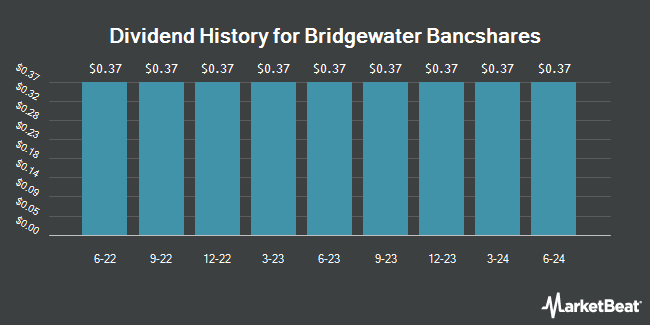 Dividend History for Bridgewater Bancshares (NASDAQ:BWBBP)