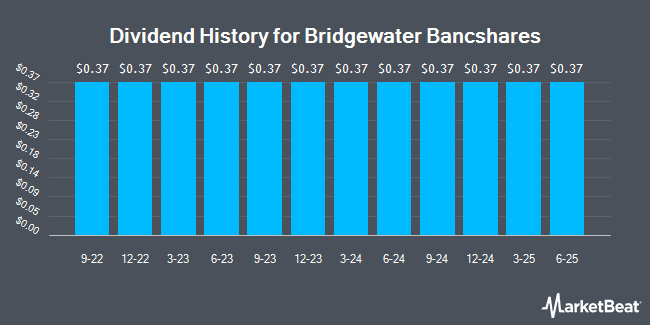 Dividend History for Bridgewater Bancshares (NASDAQ:BWBBP)