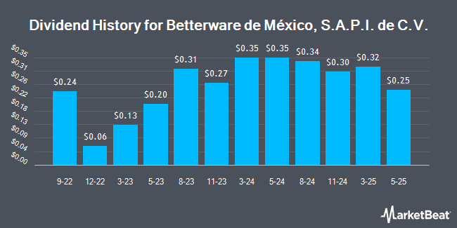 Dividend History for Betterware de México, S.A.P.I. de C.V. (NASDAQ:BWMX)