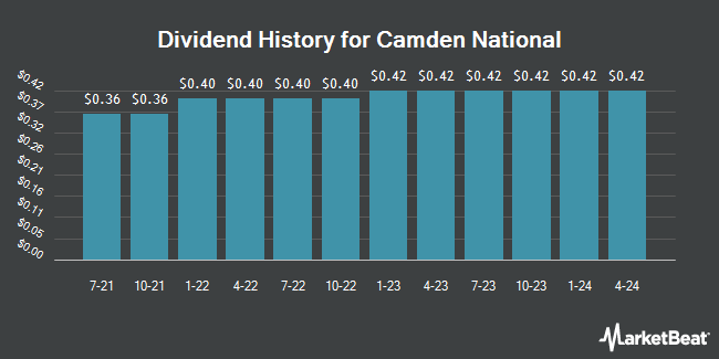 Dividend History for Camden National (NASDAQ:CAC)