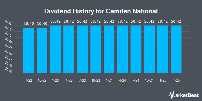 Dividend History for Camden National (NASDAQ:CAC)