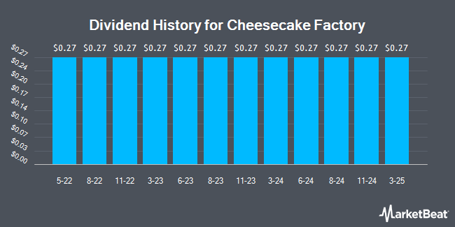 Dividend History for Cheesecake Factory (NASDAQ:CAKE)