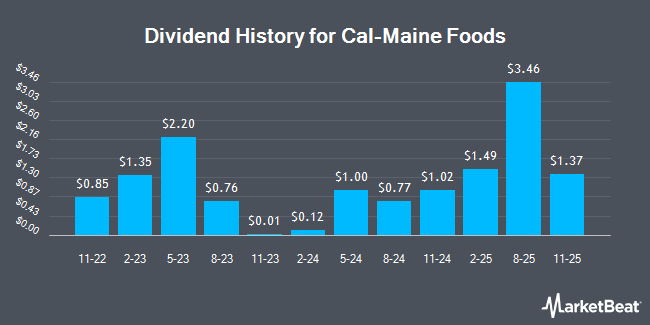 Dividend History for Cal-Maine Foods (NASDAQ:CALM)