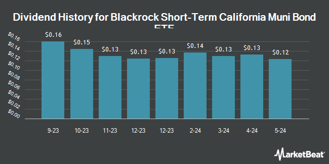 Dividend History for BlackRock Short-Term California Muni Bond ETF (NASDAQ:CALY)