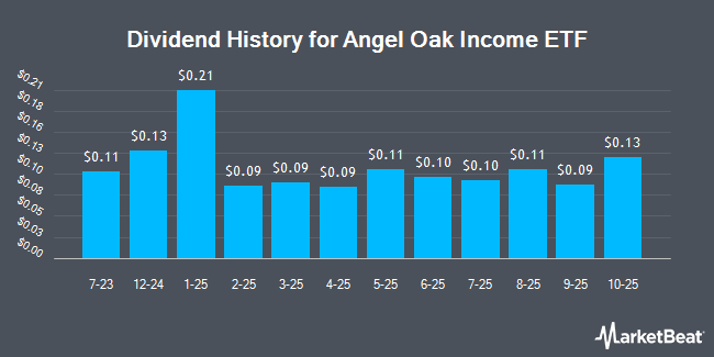 Dividend History for Angel Oak Income ETF (NASDAQ:CARY)