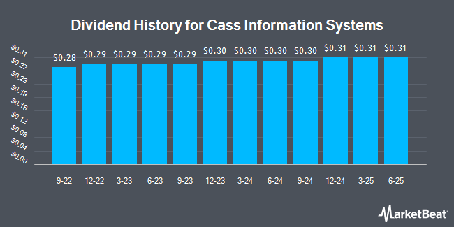 Dividend History for Cass Information Systems (NASDAQ:CASS)