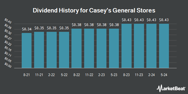 Dividend History for Casey's General Stores (NASDAQ:CASY)