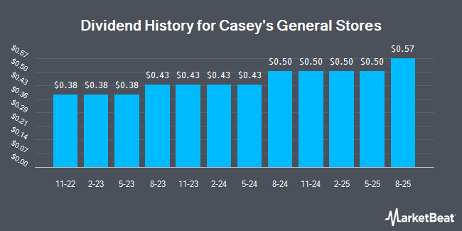 Dividend History for Casey's General Stores (NASDAQ:CASY)