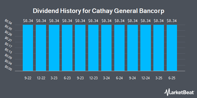 Dividend History for Cathay General Bancorp (NASDAQ:CATY)