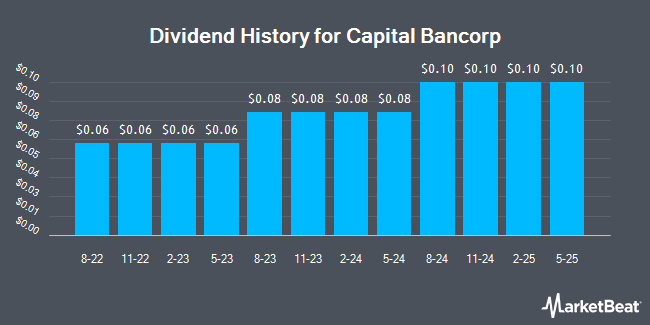 Dividend History for Capital Bancorp (NASDAQ:CBNK)