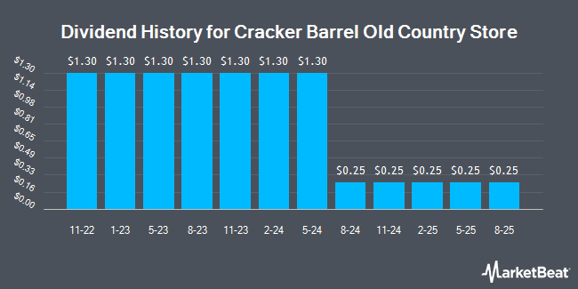 Dividend History for Cracker Barrel Old Country Store (NASDAQ:CBRL)