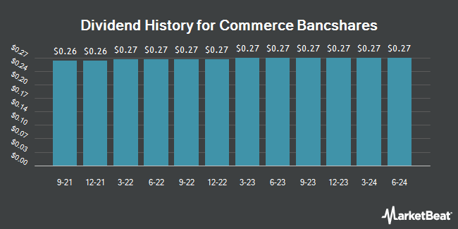Dividend History for Commerce Bancshares (NASDAQ:CBSH)