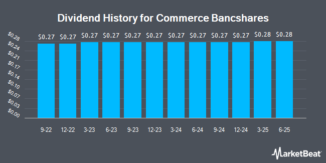 Dividend History for Commerce Bancshares (NASDAQ:CBSH)