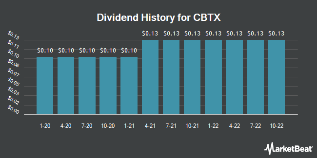 Dividend History for CBTX (NASDAQ:CBTX)