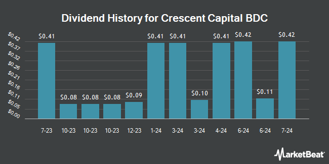 Dividend History for Crescent Capital BDC (NASDAQ:CCAP)