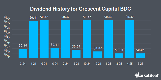 Dividend History for Crescent Capital BDC (NASDAQ:CCAP)