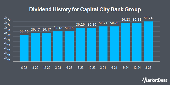 Dividend History for Capital City Bank Group (NASDAQ:CCBG)