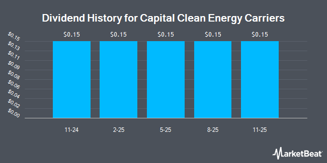 Dividend History for Capital Clean Energy Carriers (NASDAQ:CCEC)