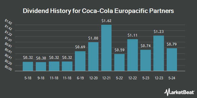 Dividend History for Coca-Cola Europacific Partners (NASDAQ:CCEP)