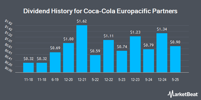 Dividend History for Coca-Cola Europacific Partners (NASDAQ:CCEP)