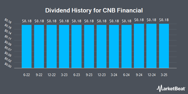 Dividend History for CNB Financial (NASDAQ:CCNE)