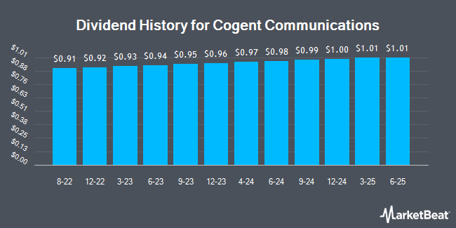 Dividend History for Cogent Communications (NASDAQ:CCOI)