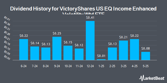 Dividend History for VictoryShares US EQ Income Enhanced Volatility Wtd ETF (NASDAQ:CDC)